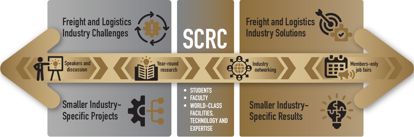 Graphic of SCRC with an arrow with two heads pointing both west and east discussing freight and logistics challenges and solutions as well as smaller industry specific projects and results.