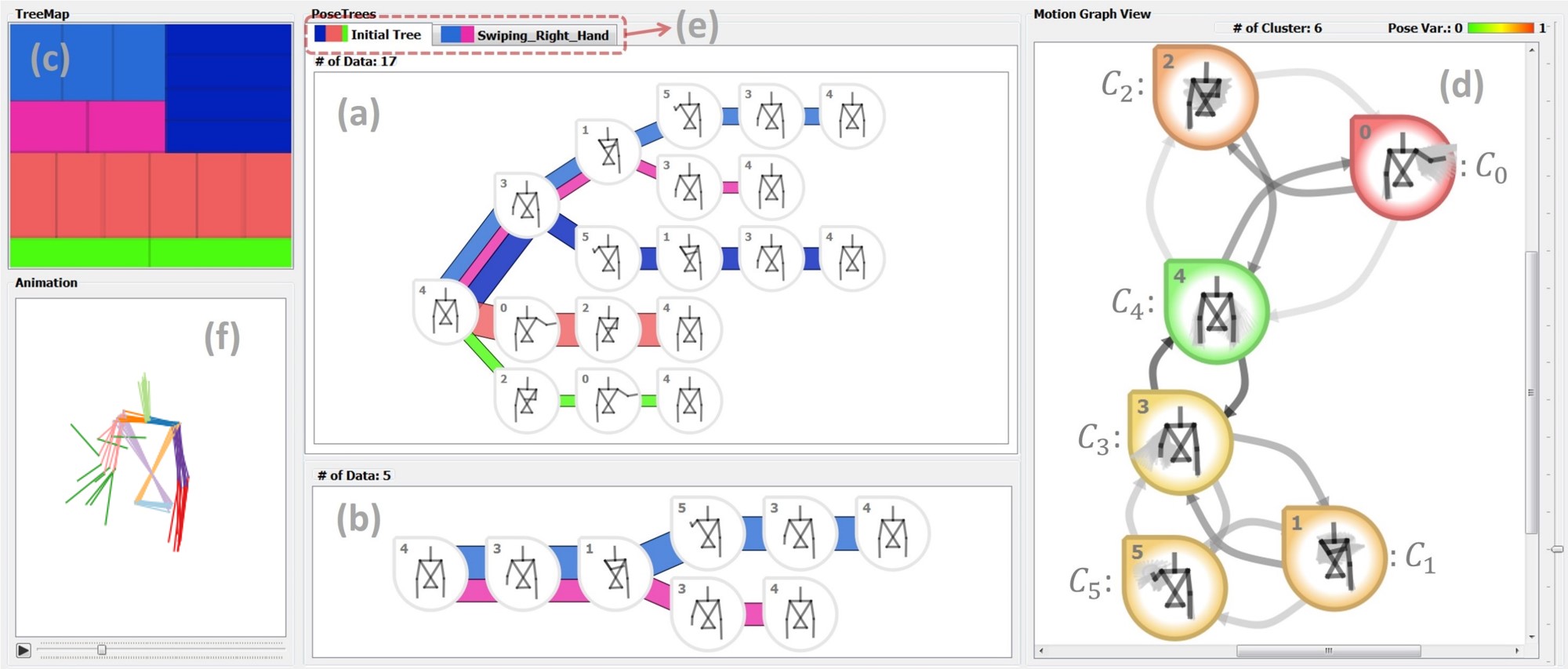 MotionFlow for pattern analysis of human motion data. (a) Pose tree: a simplified representation of multiple motion sequences aggregating the same transitions into a tree diagram. (b) A window dedicated to show a subtree structure based on a query. (c) Space-filling treemap representation of the motion sequence data using slice-and-dice layout. (d) Node-link diagram of pose clusters (nodes) and transitions (links) between them. This view supports interactive partition-based pose clustering. (e) Multi-tab interface for storing unique motion patterns. (f) Animations of single or multiple selected human motions.