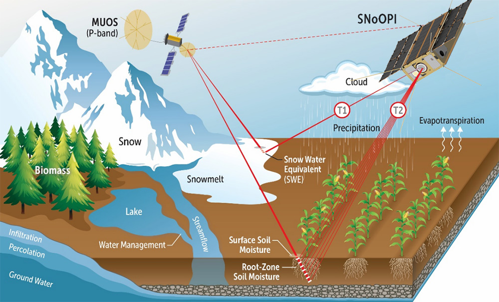 A diagram of SNoOPI