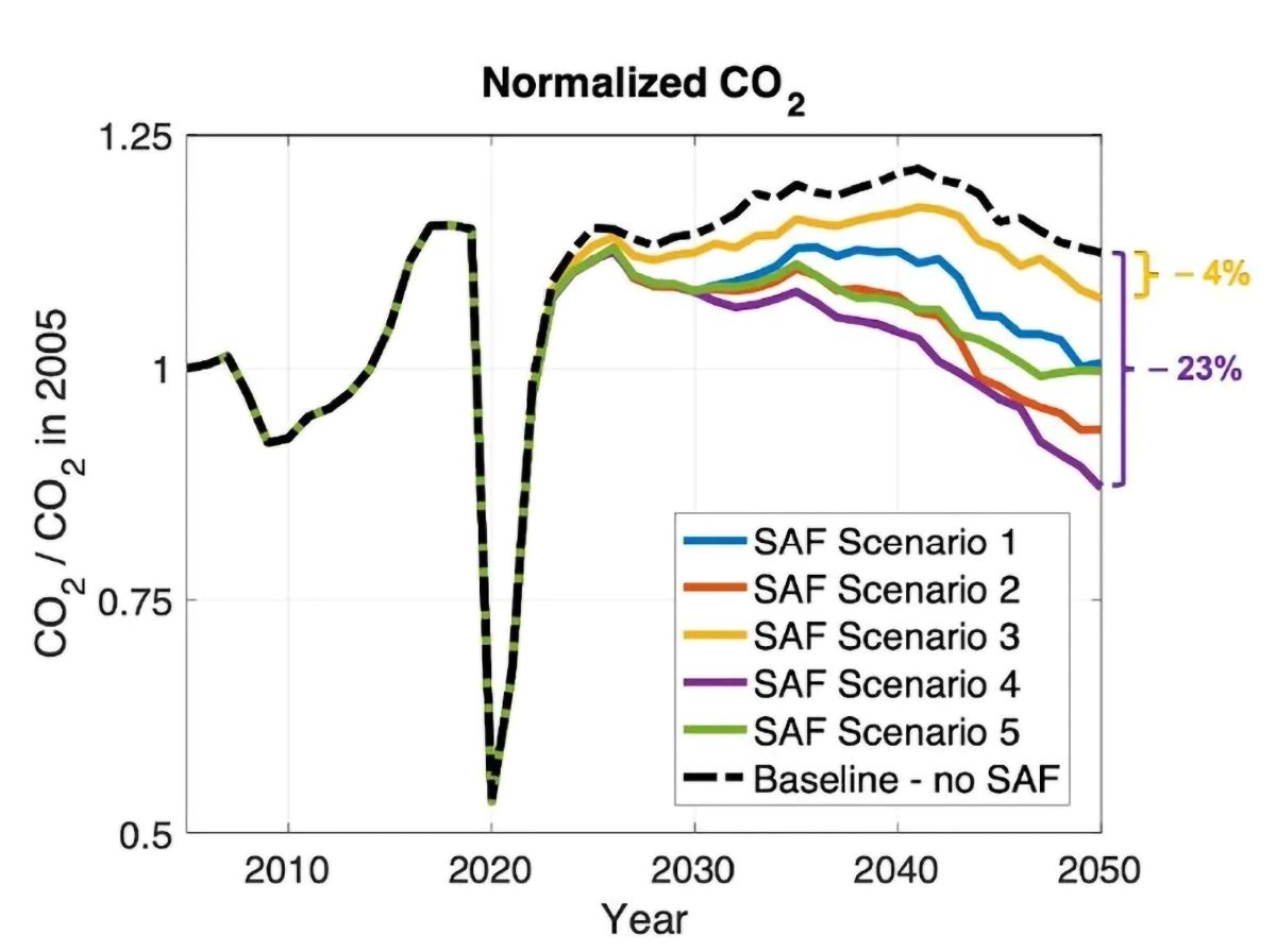 chart showing possible effects of sustainable aviation fuels on carbon dioxide emissions over time