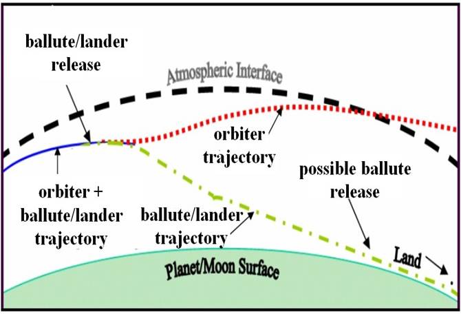 Dual-Use Ballute for Aerocapture and Landing photo