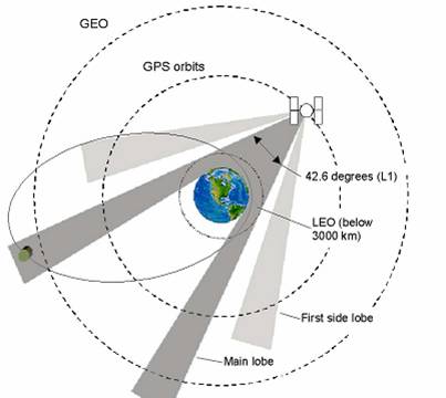GPS Navigation in High Earth Orbits photo