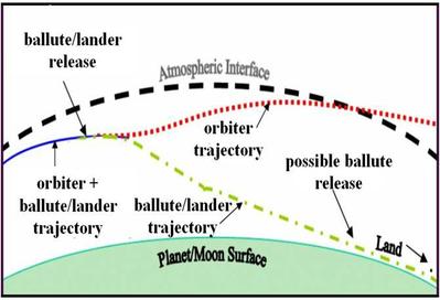 Dual-Use Ballute for Aerocapture and Landing