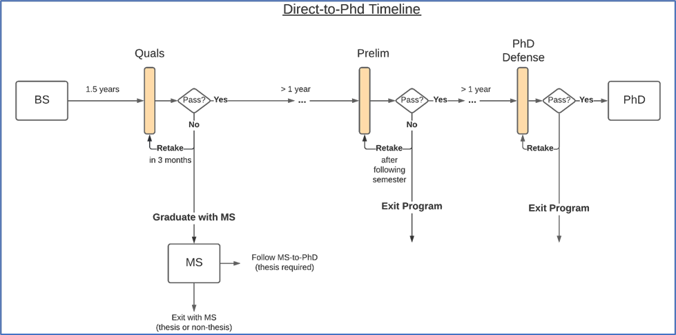 Continuation of the Direct to Ph.D. qualifying sequence flowchart.