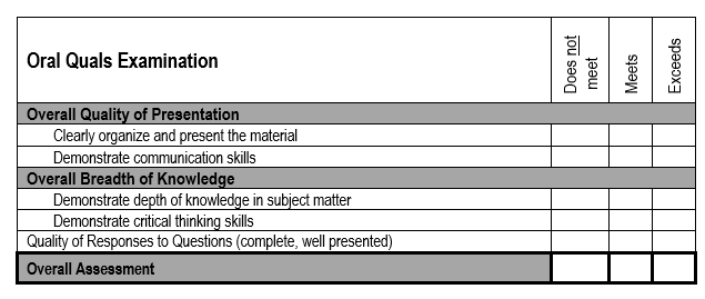 Direct to Ph.D. qualifying examination evaluation rubric form.