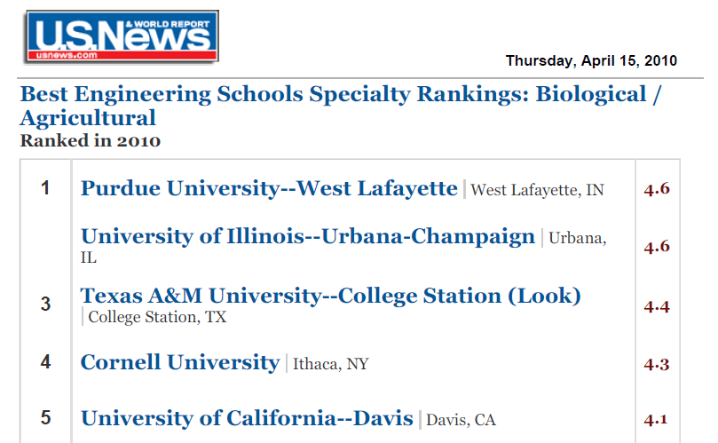 Ranking list from US News and World Report (Top 5)