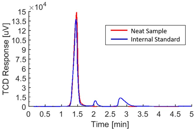 Sample chart from the Gas Chromatograph