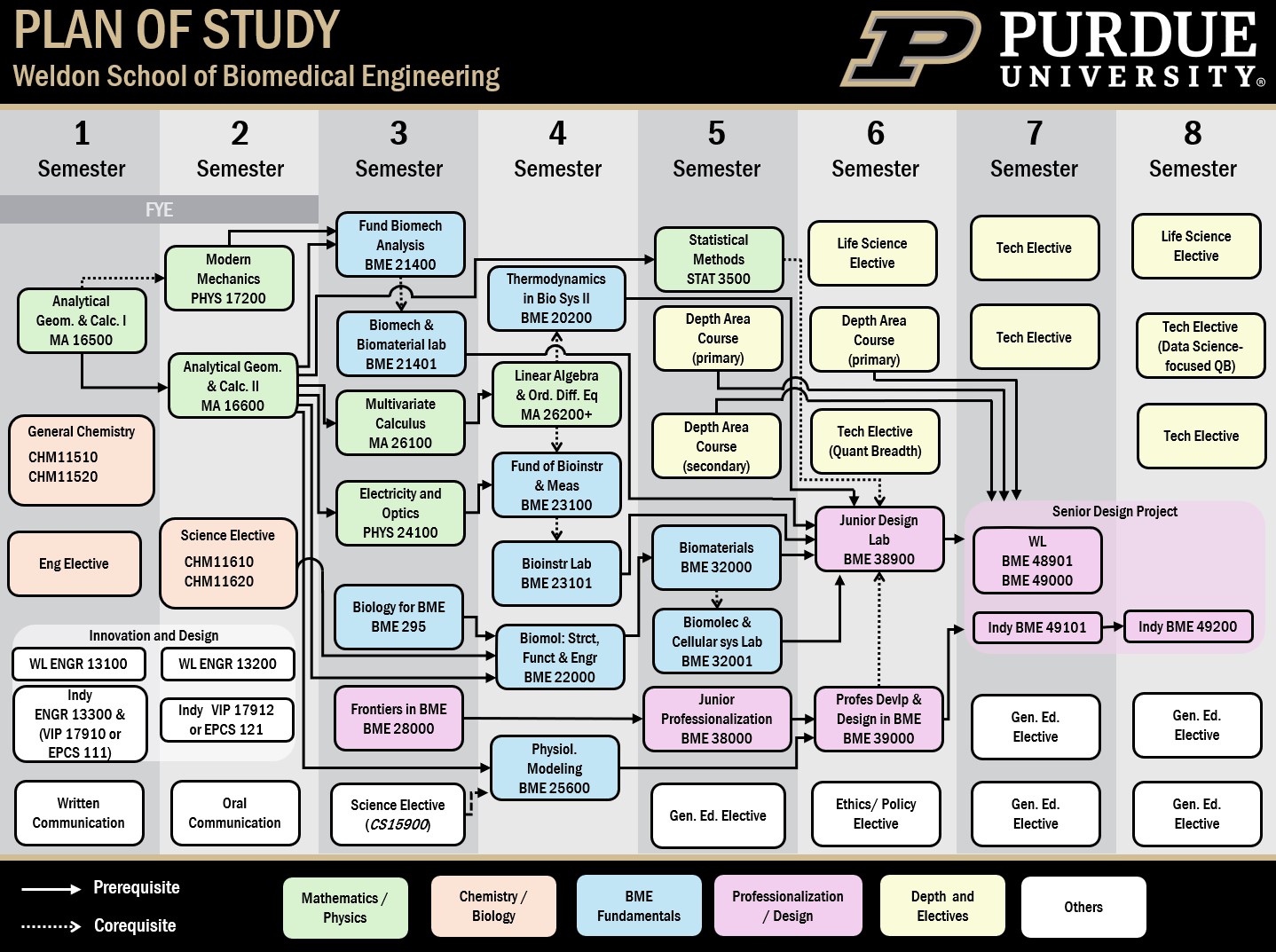 BME Degree Requirements Biomedical Engineering Purdue University