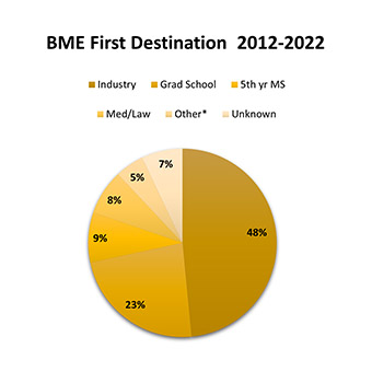 BME top destination pie chart.