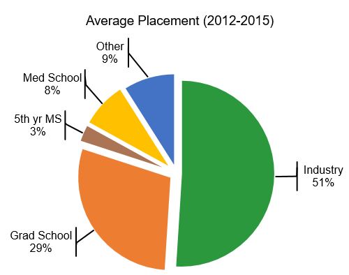The average placement of graduates of 2012-2015 is that 51% go into industry, 29% go to grad school, 3% get their 5th year Masters, 9% go to medical school and 8% go into other areas.