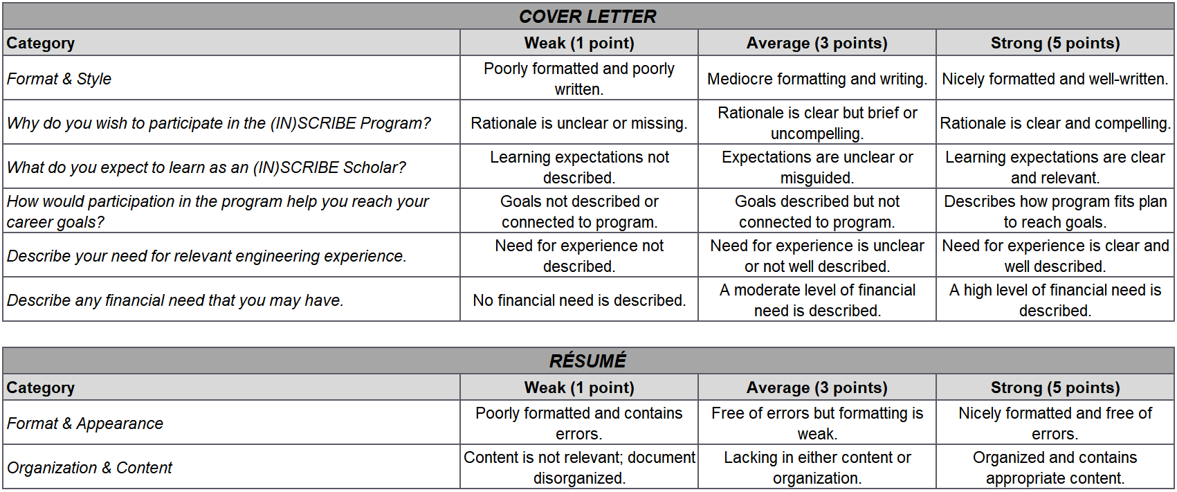 (IN)SCRIBE Program Application Rubric