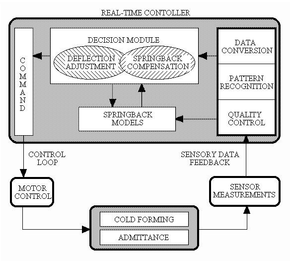 Schematic of Adaptive Control Structure for Automated Rebar Bending