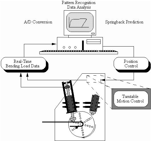 Schematic of an Integrated Adaptive Control System Setup