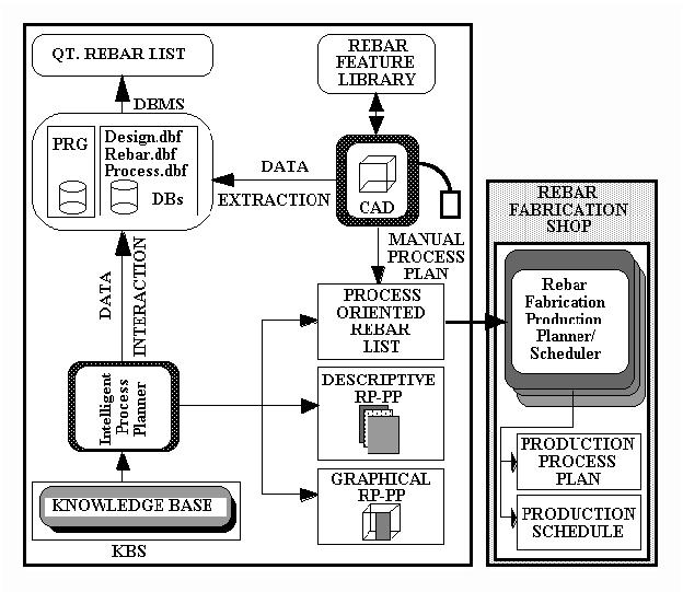 Depicting the Information Link between CRPP and a Rebar Fabrication Shop