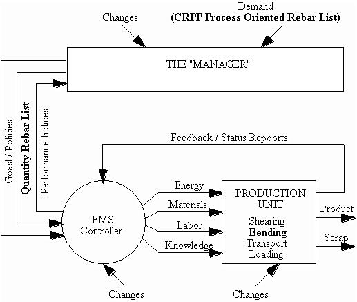 Adaptation of FMS Framework to Rebar Fabrication (adapted from Gupta and Buzacott 1989)