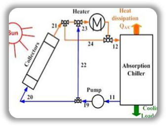 Optimization of Solar-Assisted Absorption Cooling Systems project figure