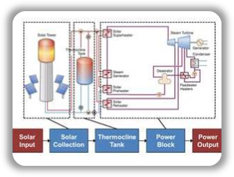 System-Level Analysis of Thermocline Energy Storage project figure