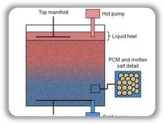 Assessment of Thermocline Tank Energy Storage with Phase Change Materials project figure