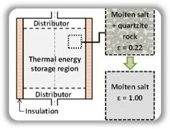 Comparative Analysis of Dual- and Single- Media Thermocline Tanks for Energy Storage project figure