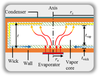 Simultaneous Wick and Fluid Selection for the Design of Minimized-Thermal-Resistance Vapor Chambers Under Different Operating Conditions
 project figure