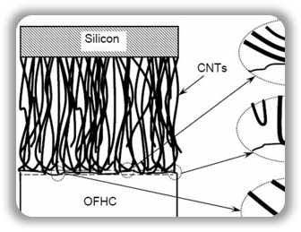 Low-Temperature Synthesis and Bonding of CNT Thermal Interfaces project figure