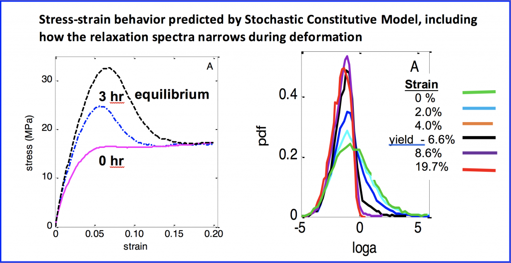 Mechanics of Glassy Polymers Caruthers Group