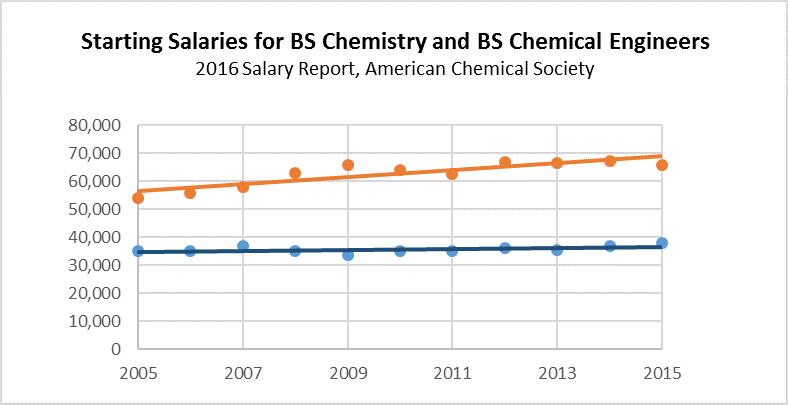 chemistry phd starting salary