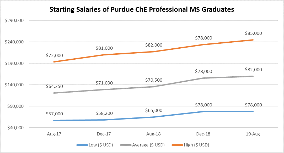 Other STEM Majors Davidson School of Chemical Engineering Purdue