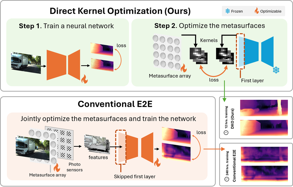 Direct Kernel Optimization