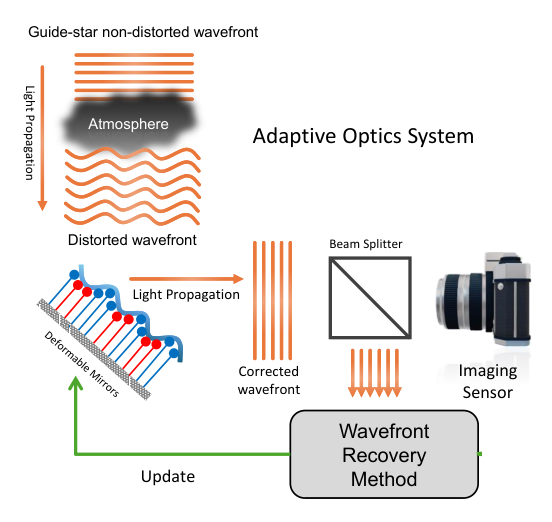 Wavefront Estimation