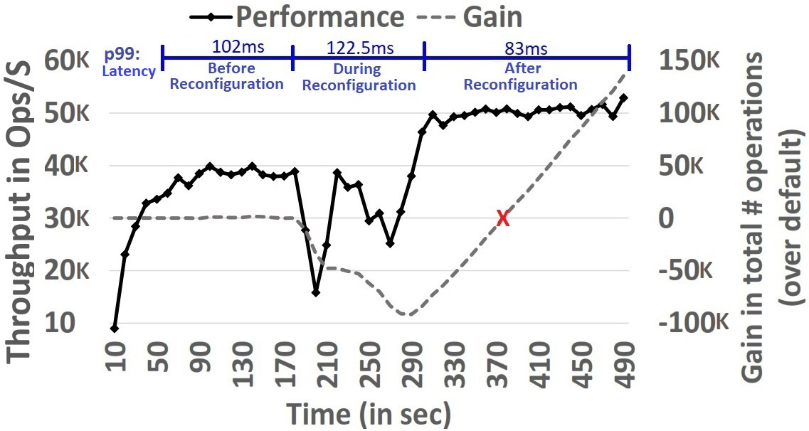 The effect of reconfiguration on the performance of the system