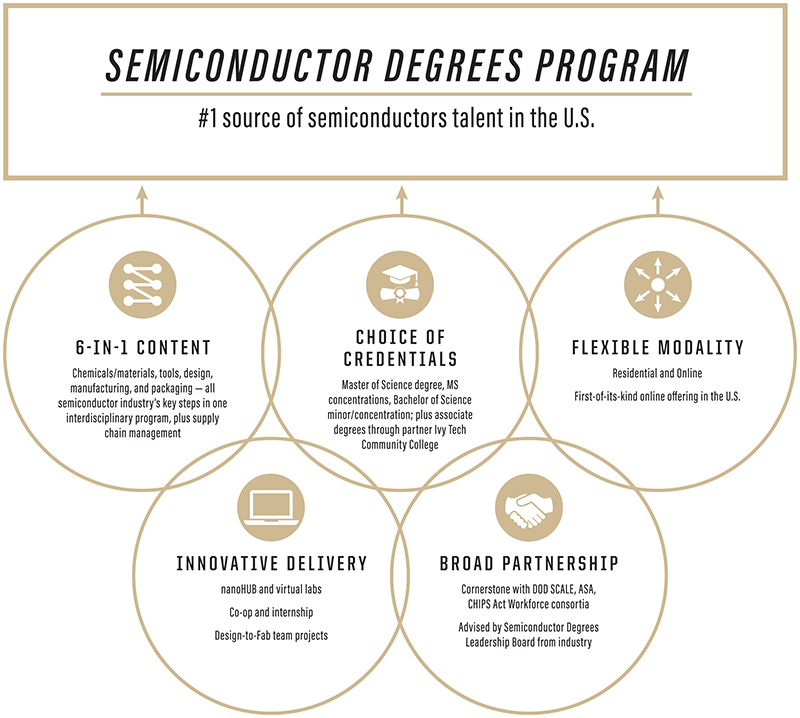 illustration depicting semiconductor degrees program