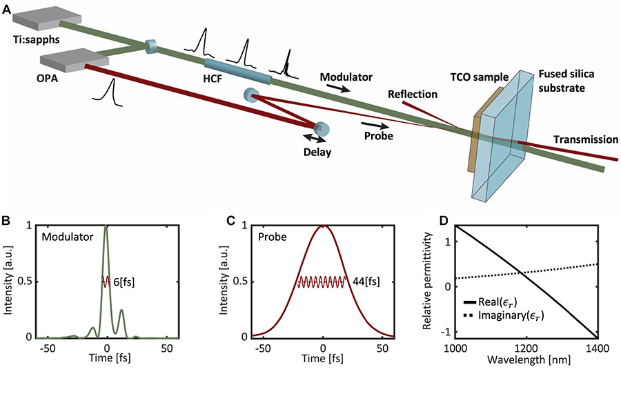 Researchers demonstrate first visible wavelength femtosecond fiber