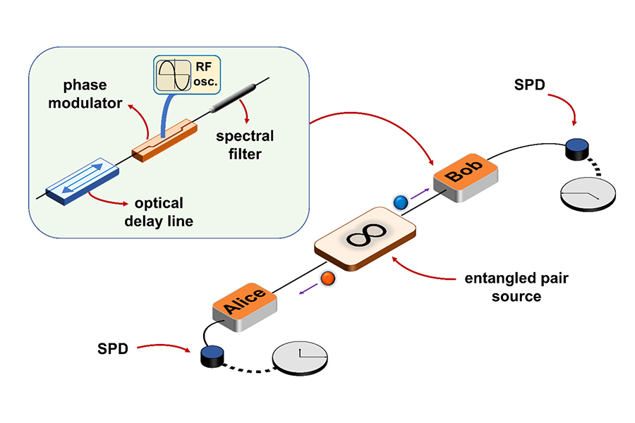 illustration depicting a technique to make time-of-flight measurements (ToF) of entangled photons where the precision of the measurement dramatically exceeds the resolution of commercially available single-photon detectors