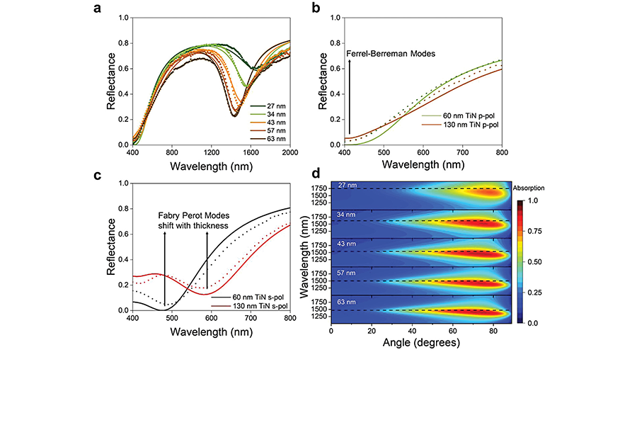research figure depicting reflectance spectrum, rerrell-berreman modes, fabry-perot modes, and wavelength-dependent absorption spectruem