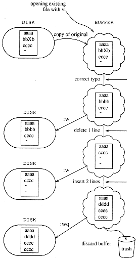 Diagram of opening and editing a file.