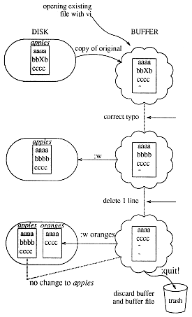 Another diagram of opening and editing a file.