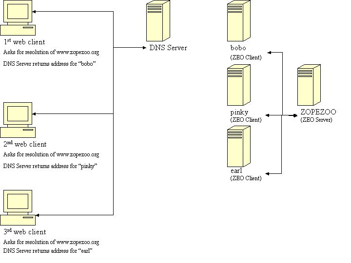 Настройка round robin dns exchange