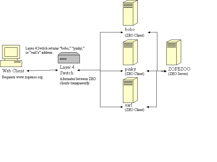 Illustration of Layer 4 switching