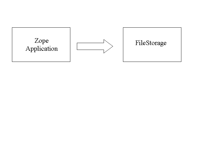 Zope connected to a filestorage