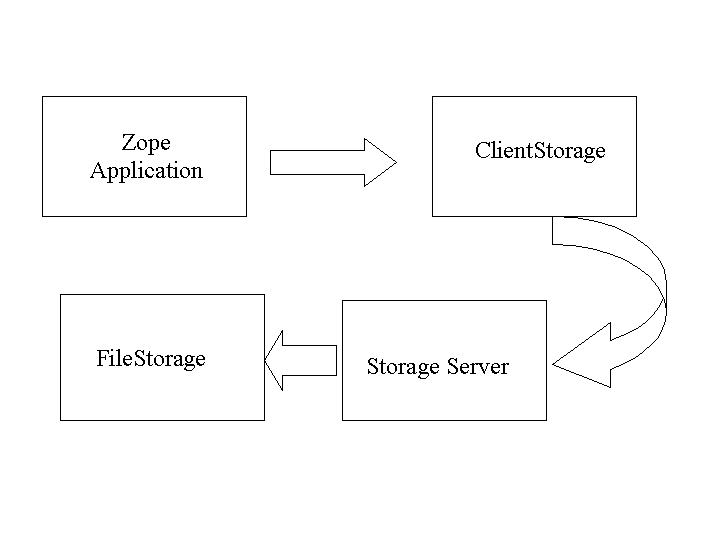 Zope with a Client Storage and Storage server