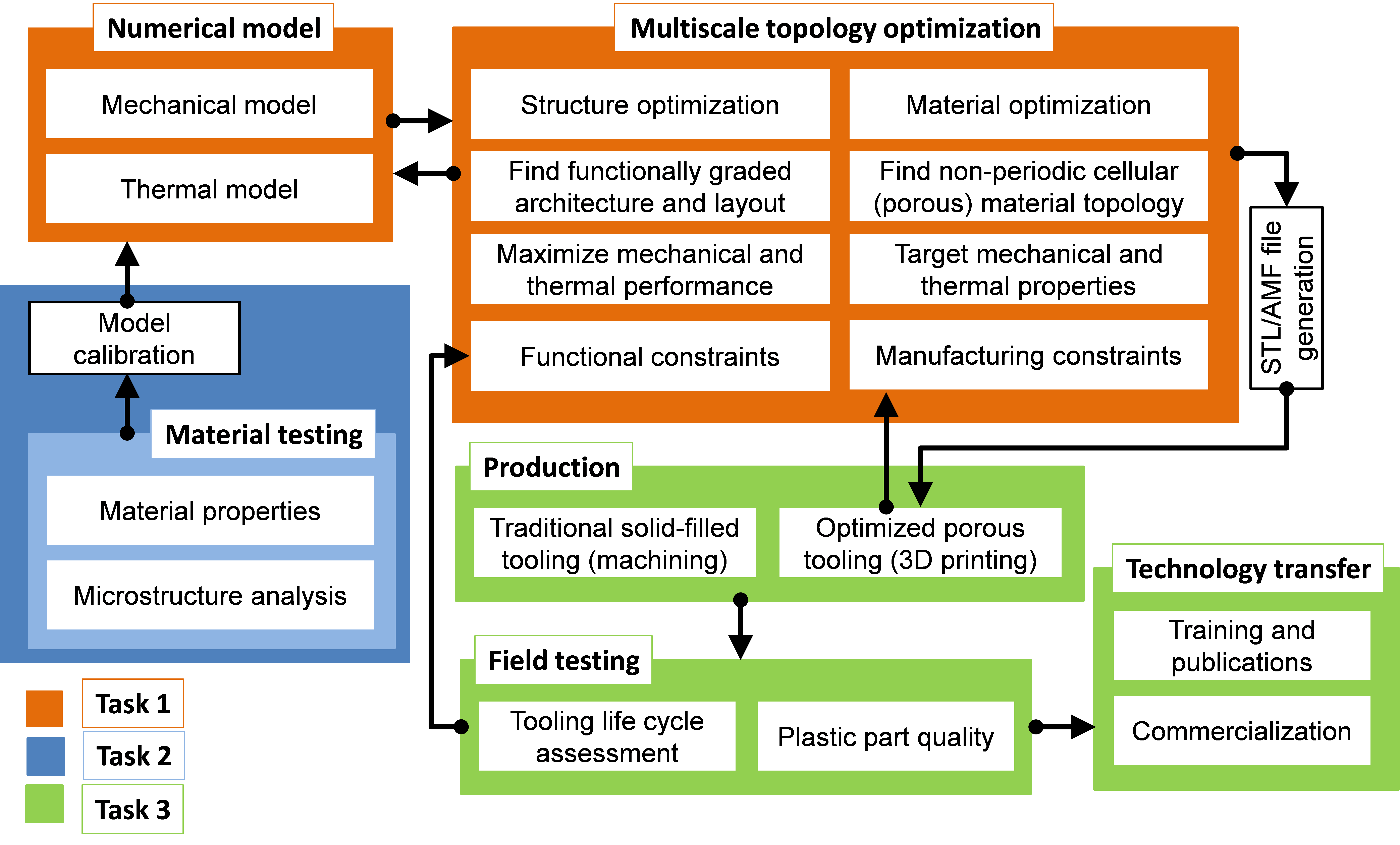 Walmart Research Tasks