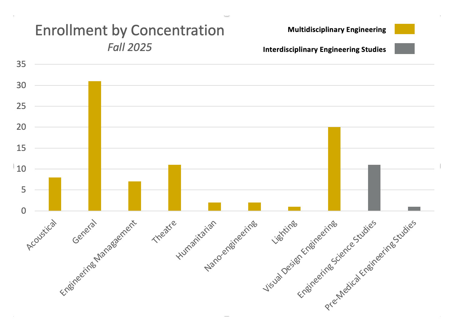 Enrollment by Concentrations in the MDE/IDES programs