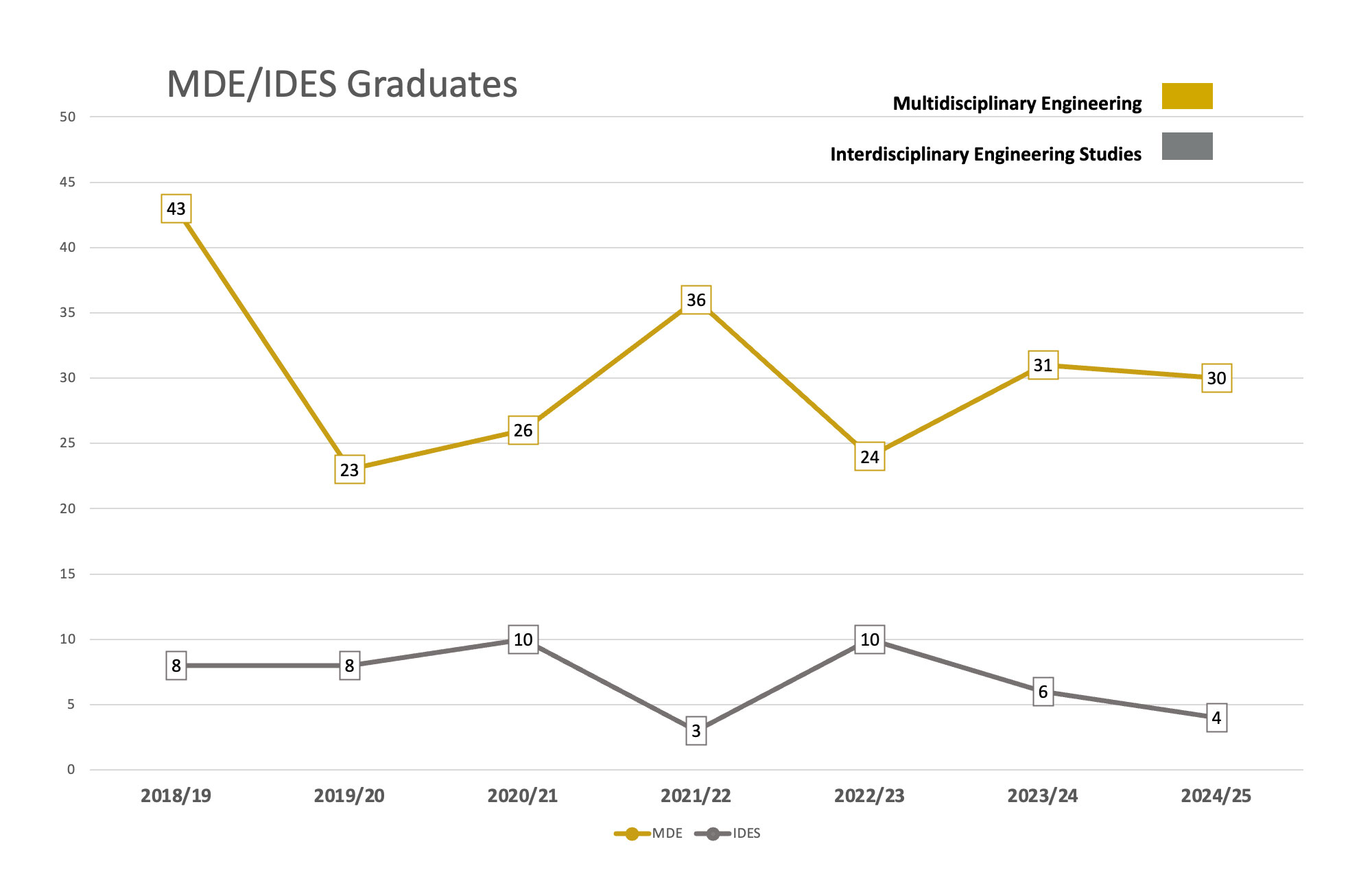IDES/MDE graduates by year from 2018 to 2025