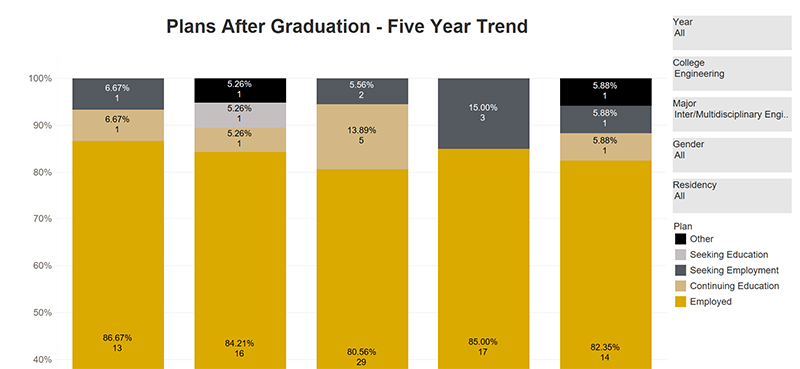 Graduation Data for MDE and IDES Alumni