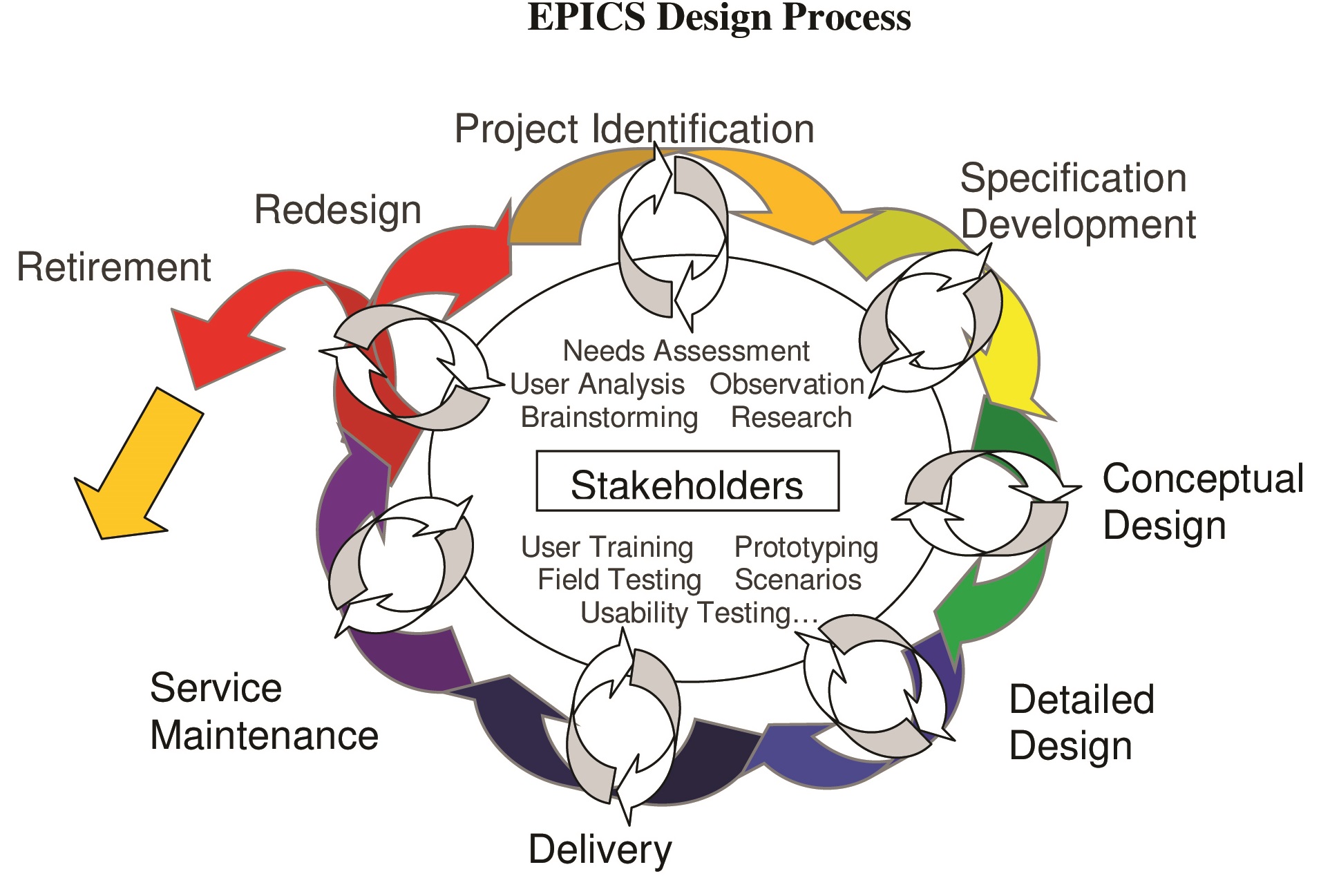 EPICS Design Process Illustration