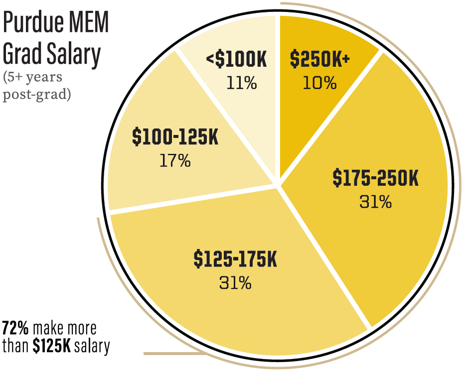 2025 MEM expected industry salaries pie chart showing 31% for $125-175k, 17% for $100-125k, 11% for less than $100k, 10% for $250k, and 31% for $175-250k. The heading and subtext reads Purdue MEM Grad Salary, 5+ years post-grad, 72% make more than $125k salary.