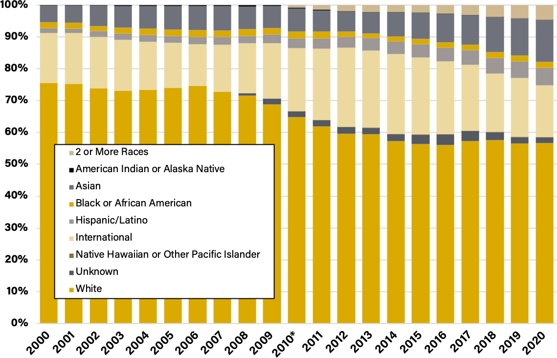 Undergraduate Students by Race/Ethnicity, Percentage of Whole, 2000-2020