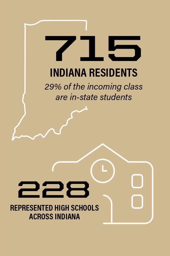 715 Indiana Residents - 29% of the incoming class are in-state students - 228 represented High Schools across Indiana