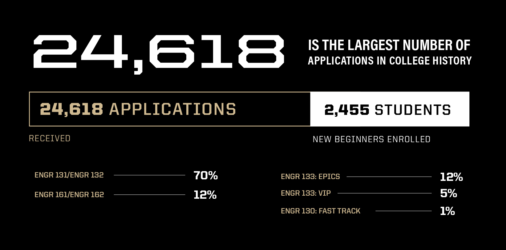 24,618 is the largest number of applications in college history - 2,455 students enrolled.